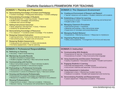 charlotte danielson smart card|charlotte danielson teaching framework.